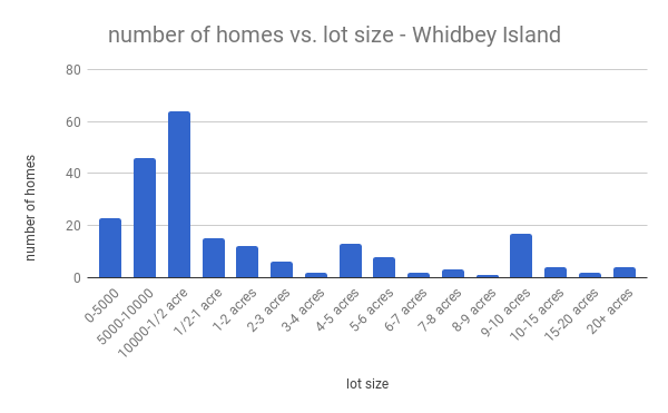 lotsizesWhidbey