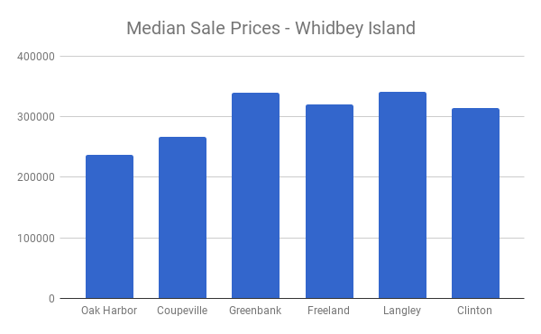 Whidbeyprices011218